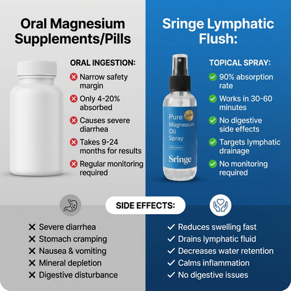 Sringe Lymphatic Flush Oil Spray